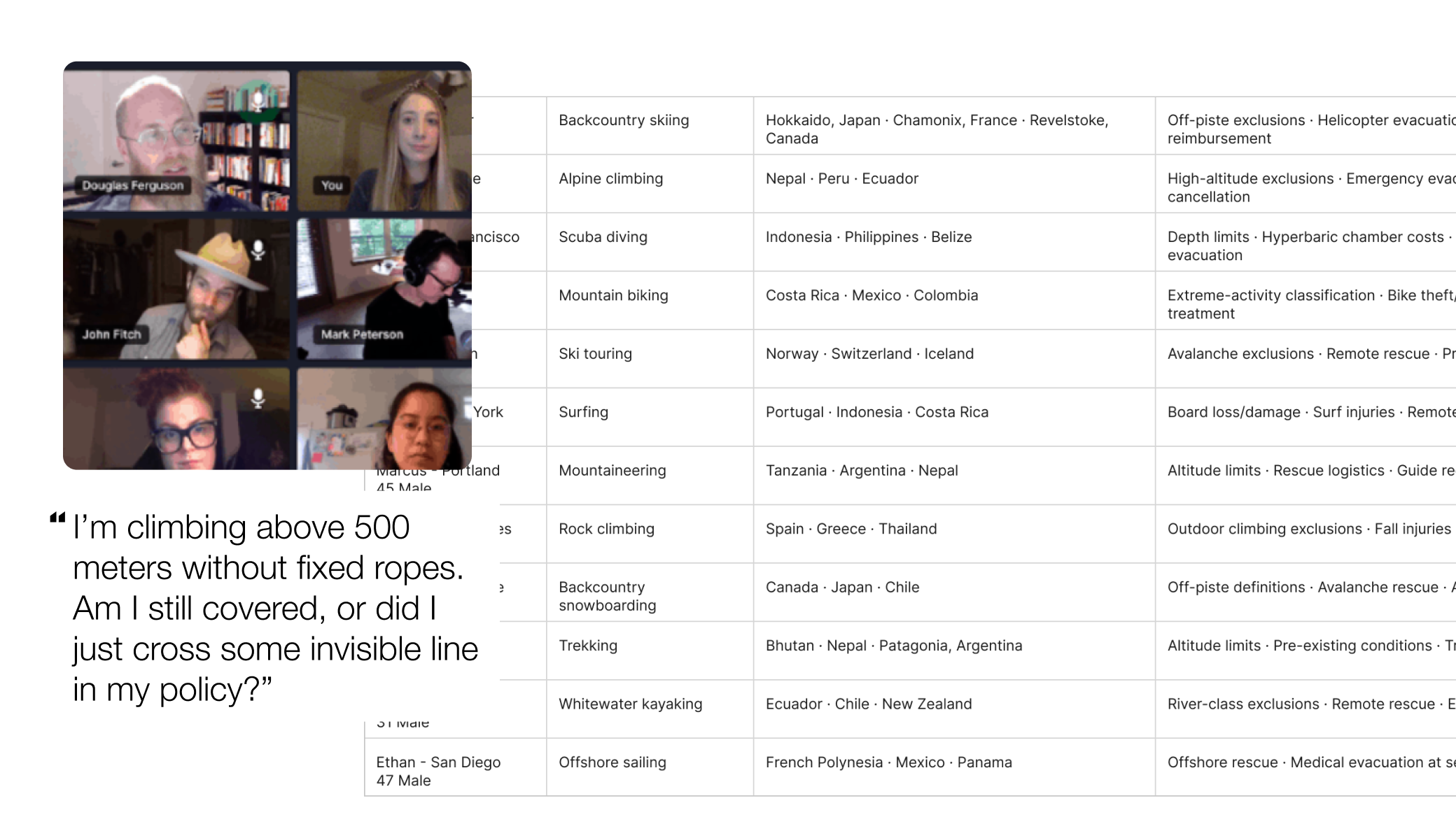 Traveler interviews and activity-specific coverage questions.
